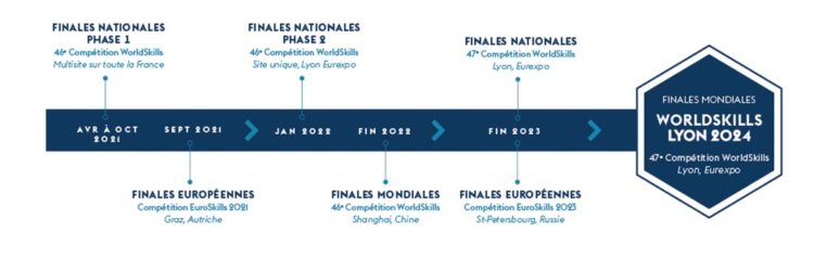 Les prochains événements liés à la WorldSkills Competition